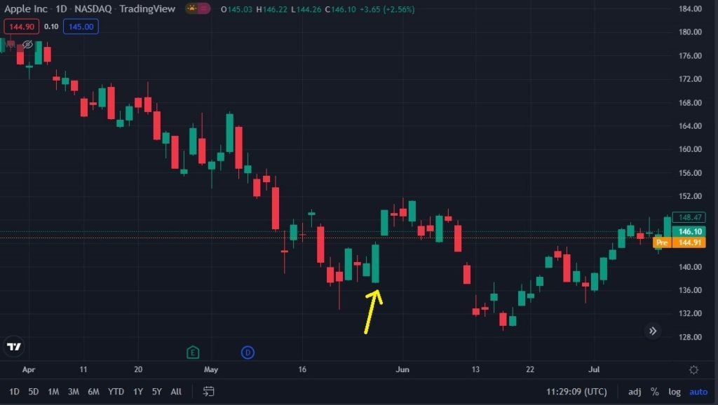 What Is a Bullish Engulfing Pattern?  - image1 7 1024x578