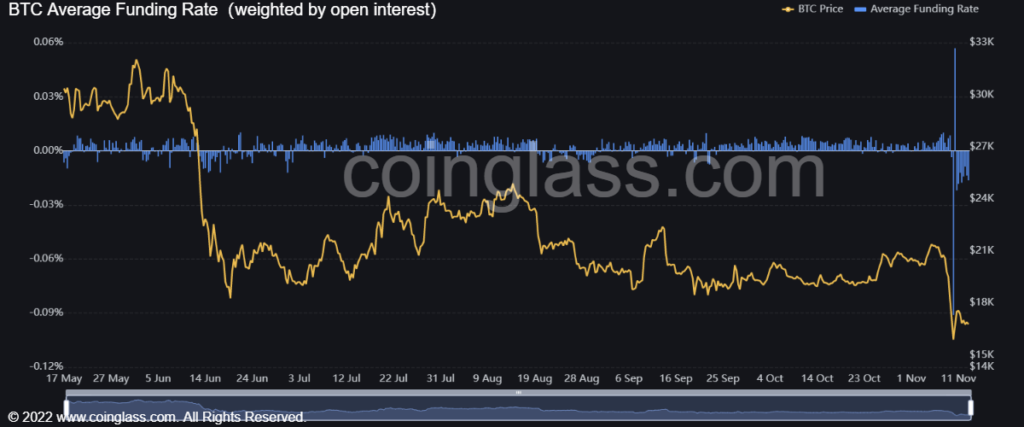 Market Research Report: Crypto Dumps as FTX Files for Bankruptcy, Stocks Rally Big on Tamer CPI, Dollar Crushed - BTC funding rate 1024x427