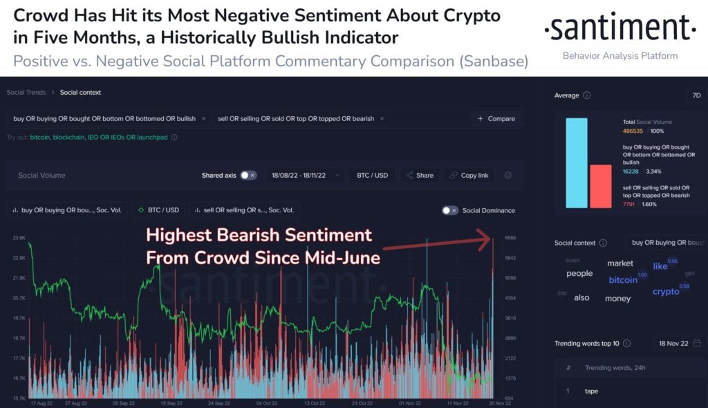 Market Research Report: FTX Contagion Starts but Prices Remain Resilient, Hawkish Fed Speech Deflates Stock Rally - Crowd FUD 1024x590