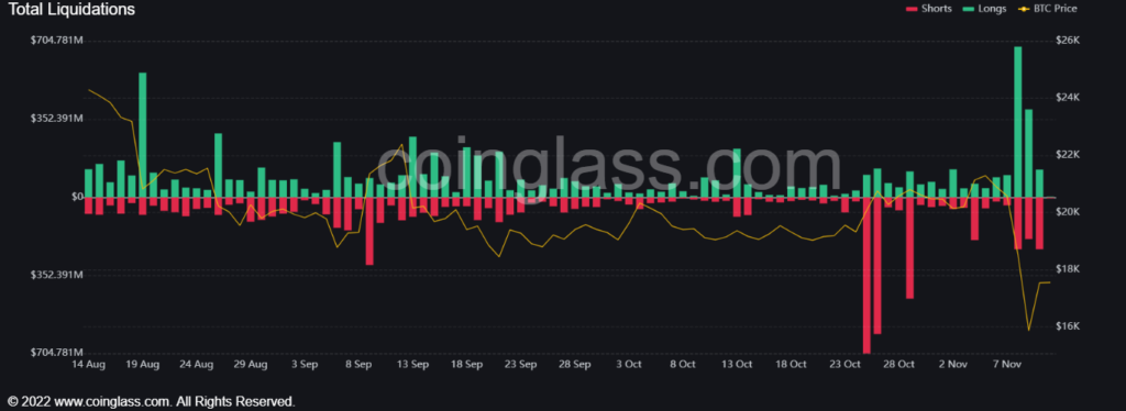 Market Research Report: Crypto Dumps as FTX Files for Bankruptcy, Stocks Rally Big on Tamer CPI, Dollar Crushed - Liquidations 1024x374