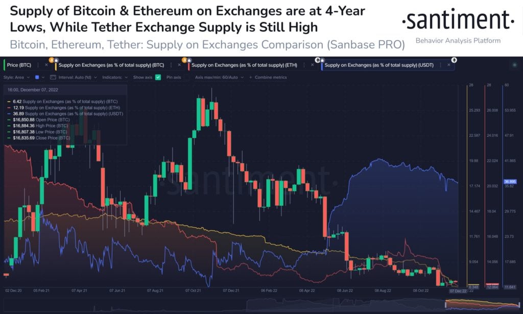 Market Research Report: Inflation Worries Return on Stronger PPI Number, Price Cap Sends Oil Slipping 13%, Crypto Range Bound Even as ETH 2.0 Finally Allows Withdrawals in March - BTC n USDT exch supplies 1024x615