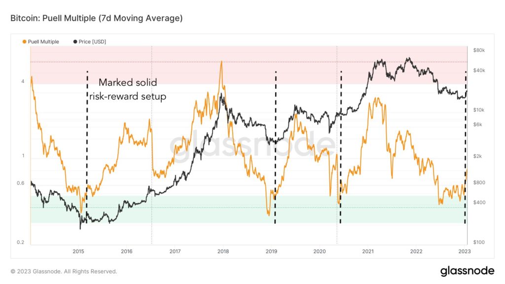 Market Research Report: US Stocks Buoyed by Better Data While Crypto Coils For a Big Move Ahead of Fed Decision - BTC Puell Multiple 1024x576