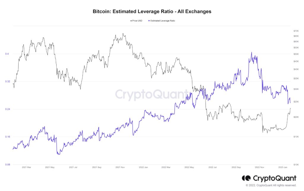 Market Research Report: Signs of Crypto Bull Returning as BTC Punches Above $22,000 and Altcoins See 100% Gains - BTC leverage ratio 1024x645