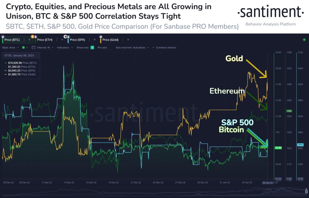 Market Research Report: Stocks, Crypto and Gold Jump to Start 2023 as Inflation Eases, SOL Doubles - Correlation is back 1024x656