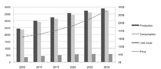 Natural Gas Prices Forecast & Predictions for 2023, 2025 & 2030 - image1 1