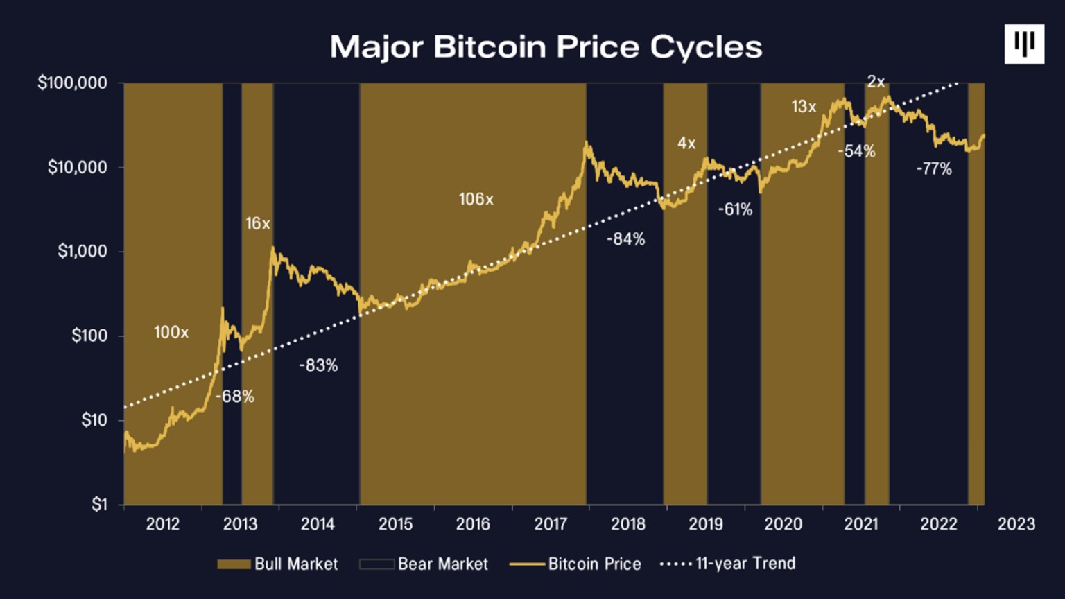 Market Research Report: Regulation Haunts Crypto Again As SEC Shuts Kraken Staking Service, Oil Shoots Higher As Russia Cuts Output - BTC price cycle