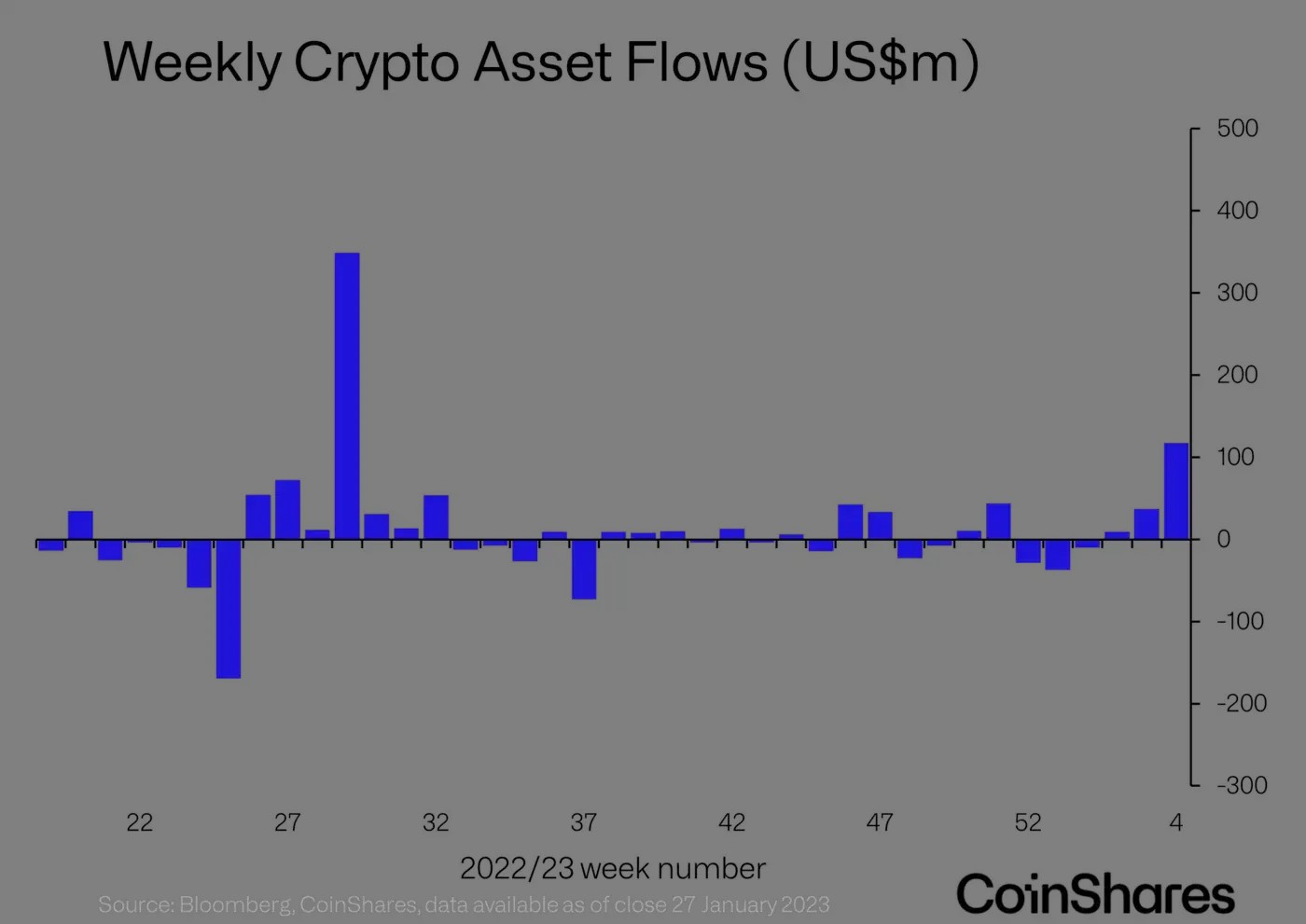 Market Research Report: Altcoins Roar Higher Amid BTC Consolidation, Rocketing US Payrolls Lead Dollar Recovery - Coinshares inflow