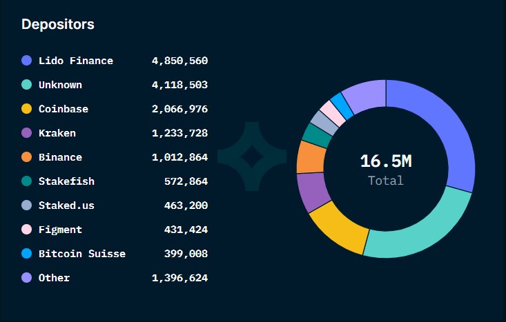 Market Research Report: Regulation Haunts Crypto Again As SEC Shuts Kraken Staking Service, Oil Shoots Higher As Russia Cuts Output - ETH staking depositors