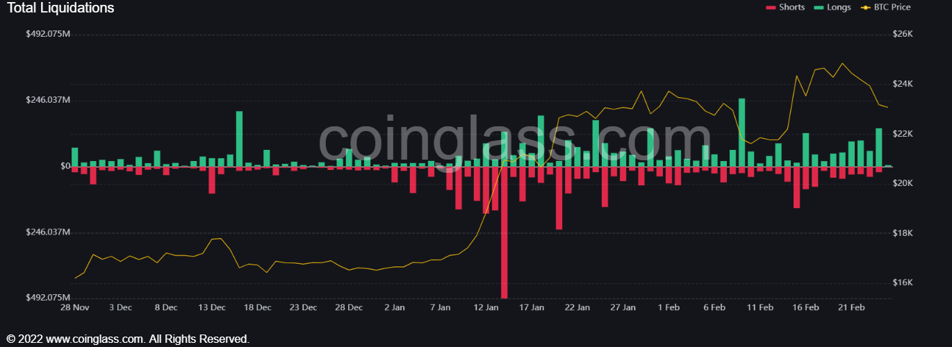 Market Research Report: Crypto Prices Gave Up Early Week Gains As BTC Continues to Stall At $25,000 - Long Liq