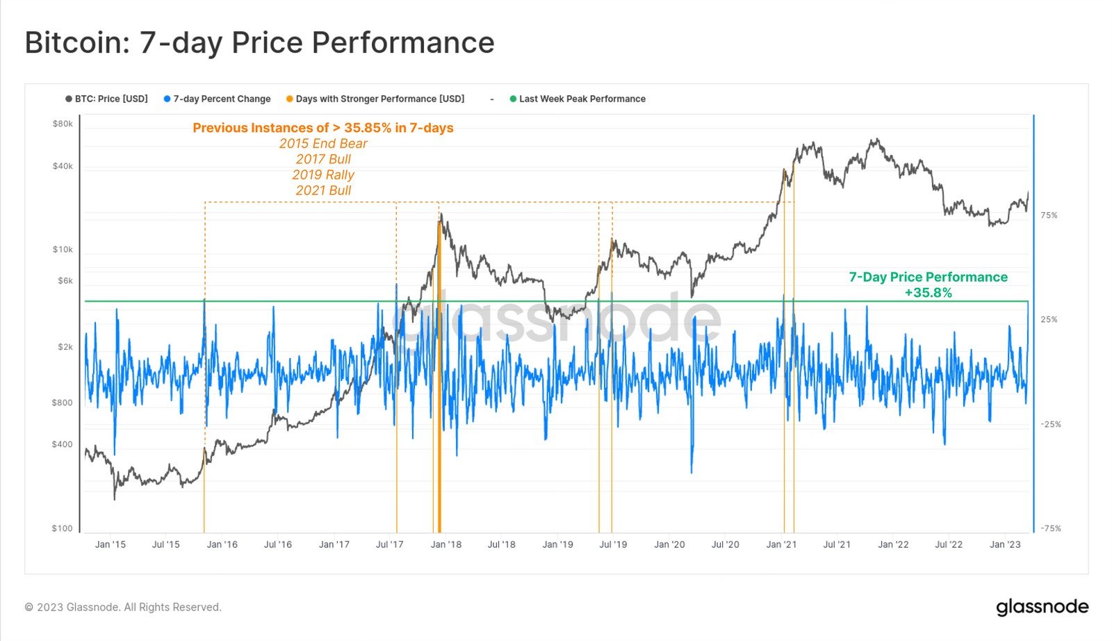 Market Research Report: Markets on Consolidation Mode After Fed’s Expected Delivery and Banking Fears Subside - BTC 7 day