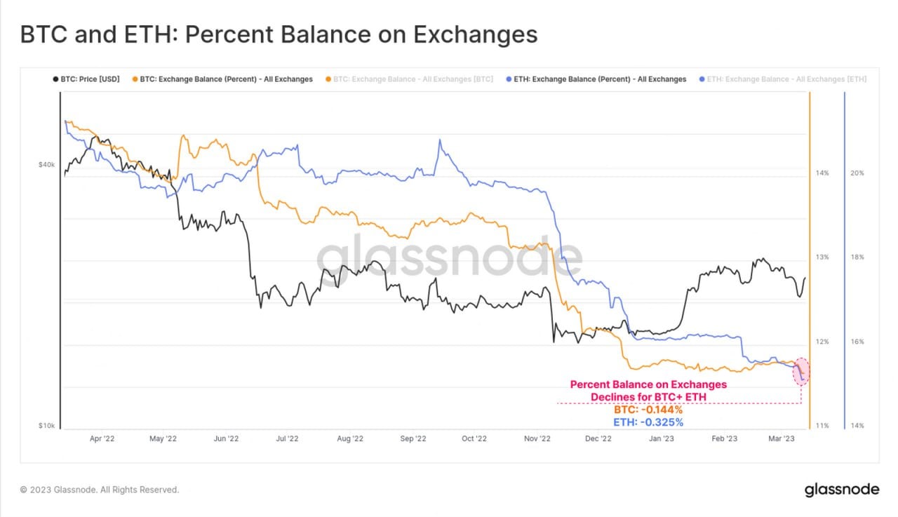 Market Research Report: Crypto and Precious Metals Surge Amid Stock Market Mayhem As Bank Trouble Continue to Spread - BTC and ETH withdrawal