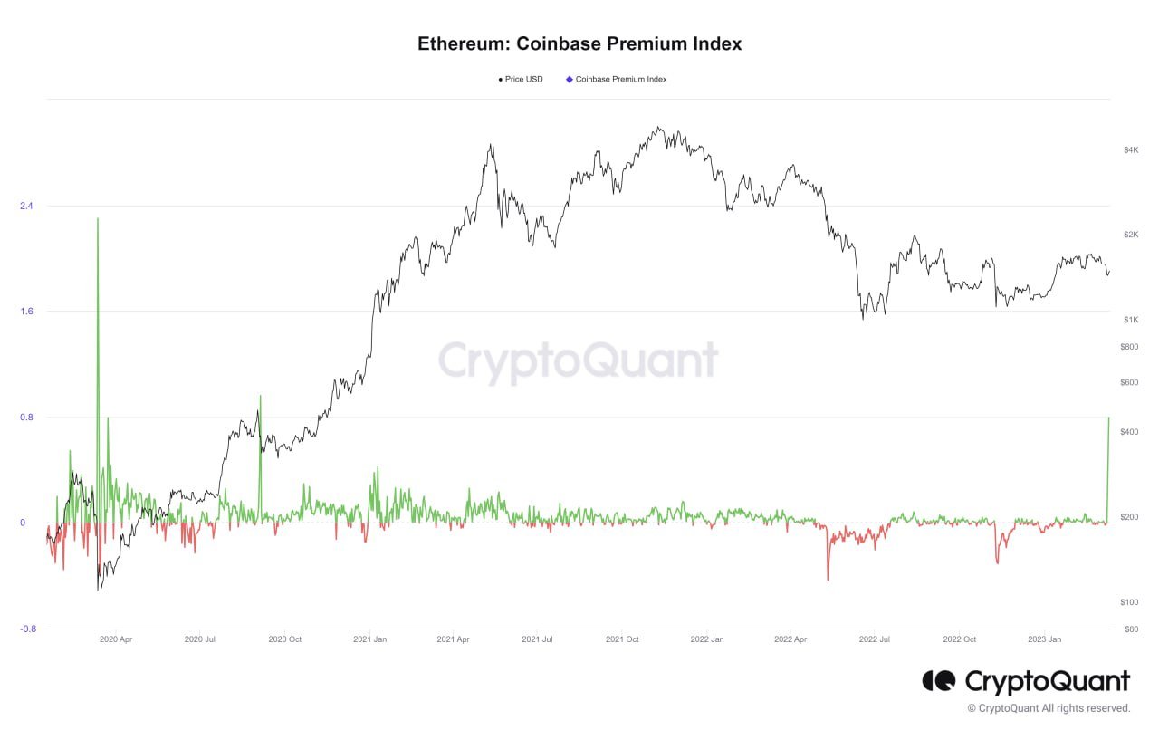 Market Research Report: Crypto Prices Jump After Huge Spike in Coinbase Premium - ETH coinbase