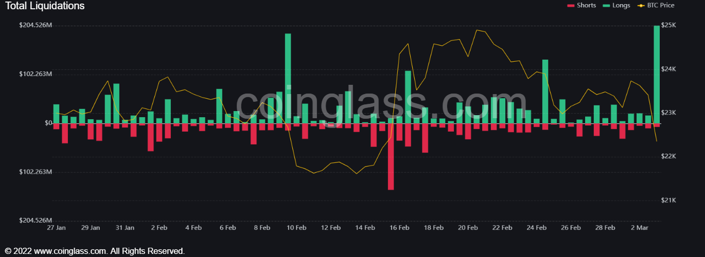 Market Research Report: Silvergate Woes Drag Crypto Lower Even As Risk-On Trading Sent Stocks, Oil and Gold Higher - Thur Long Liq