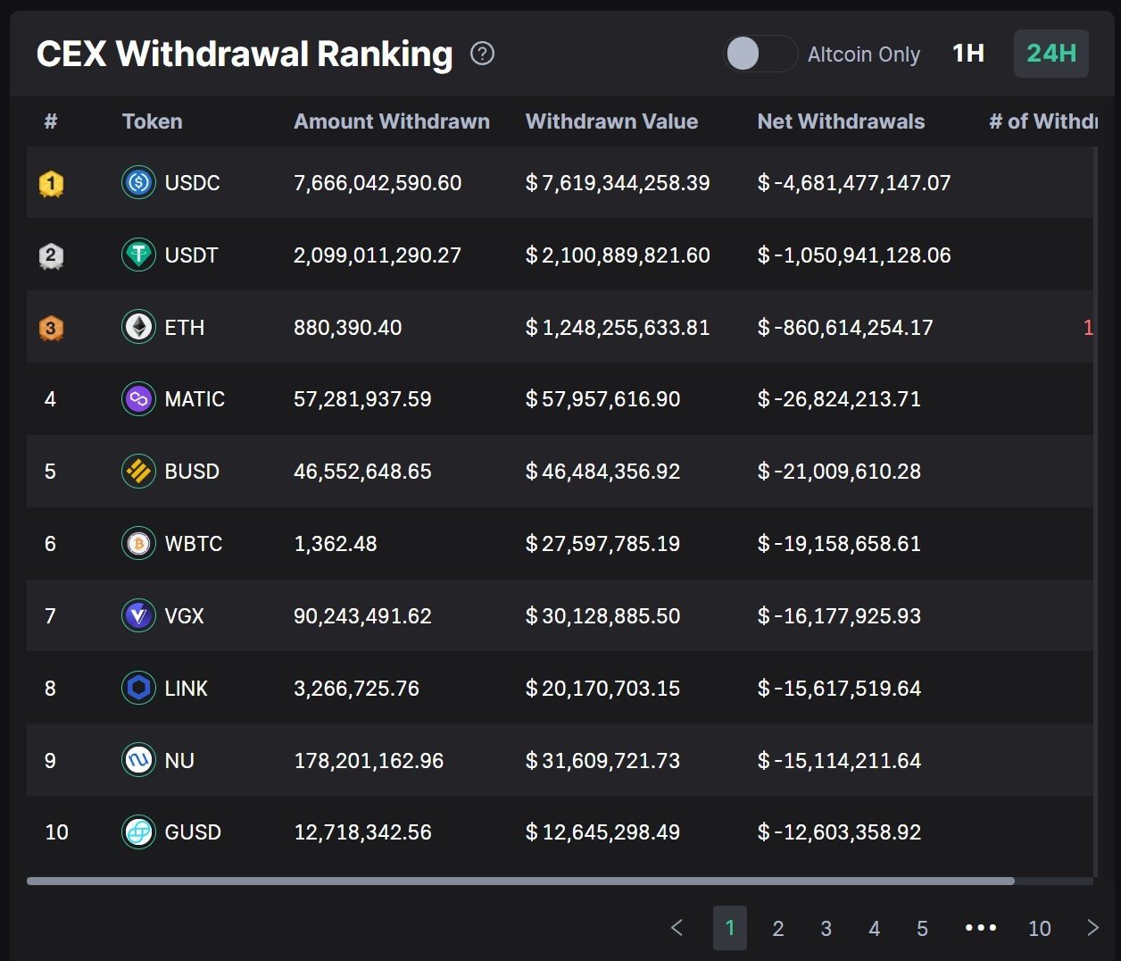 Market Research Report: Crypto Prices Jump After Huge Spike in Coinbase Premium - USDC withdrawal