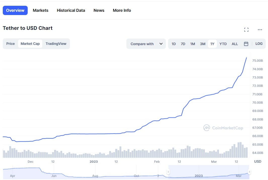 Market Research Report: Crypto and Precious Metals Surge Amid Stock Market Mayhem As Bank Trouble Continue to Spread - USDT printing