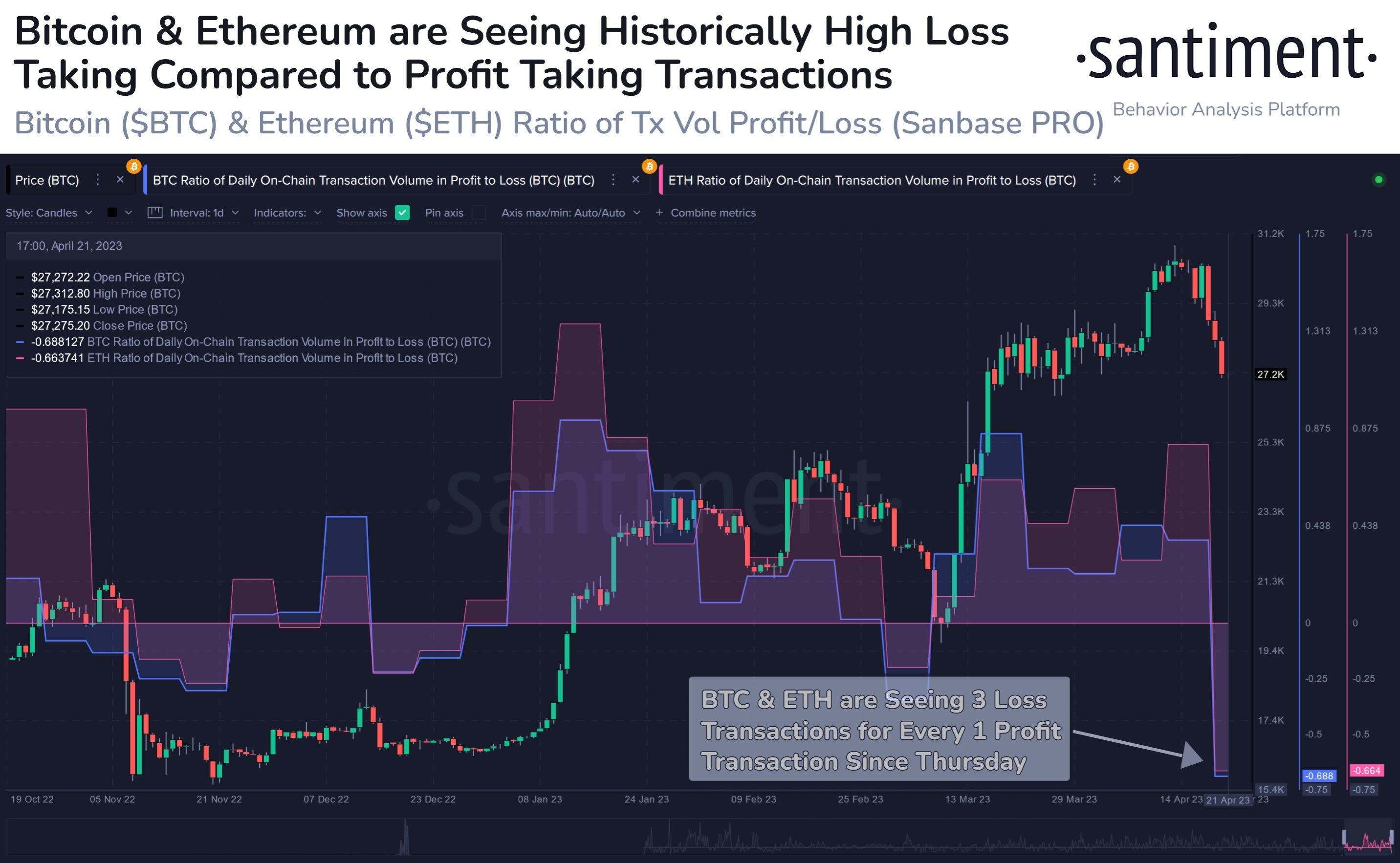 Market research report: Crypto prices dive after whales sell holdings, dollar gains, gold dips ahead of next week’s FOMC - BTC ETH Loss Tsn