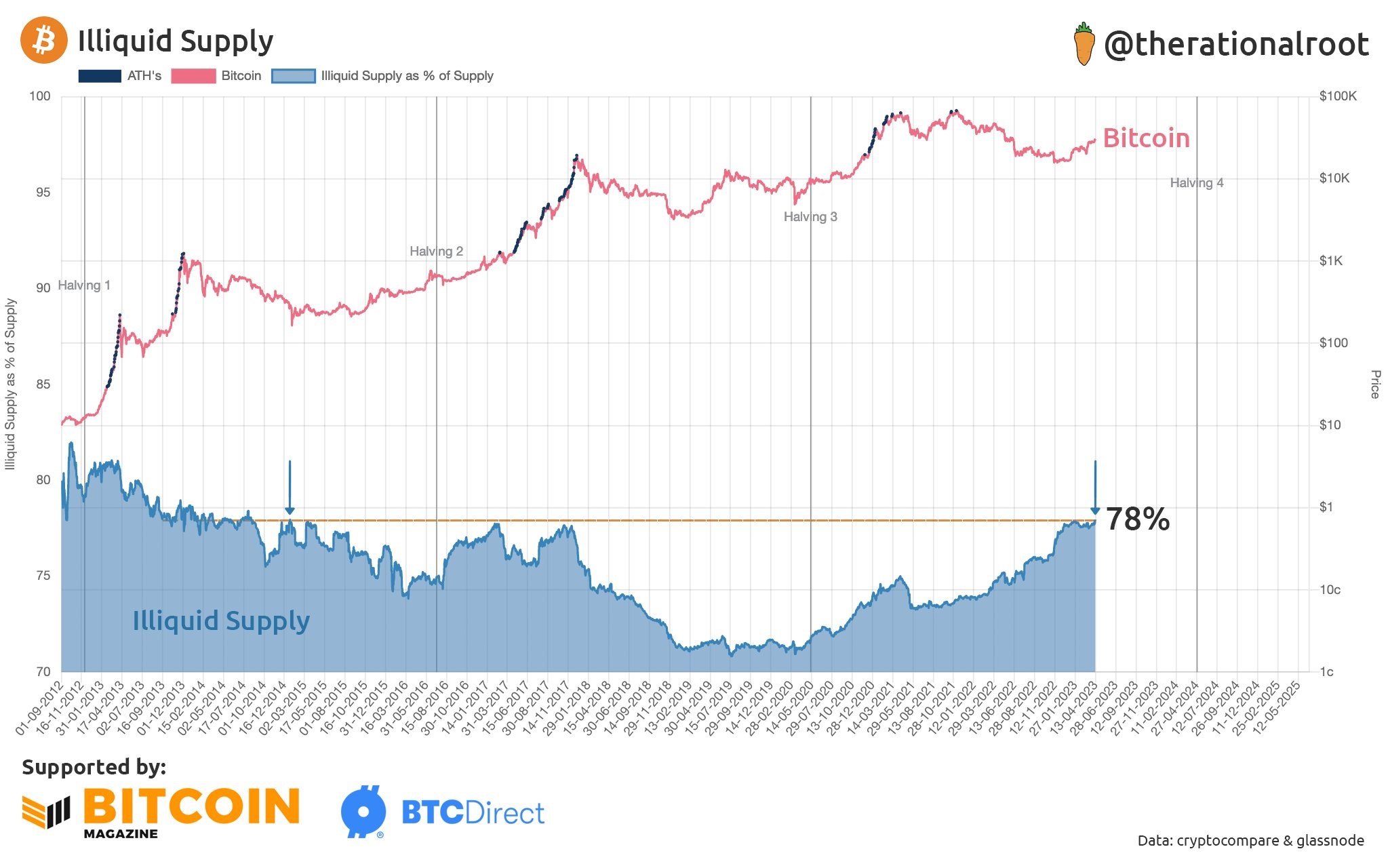 Market Research Report: Shanghai Upgrade Fires Up ETH and Altcoins, BTC Breaks $30,000 After Three-Week Consolidation - BTC illiquid Supply