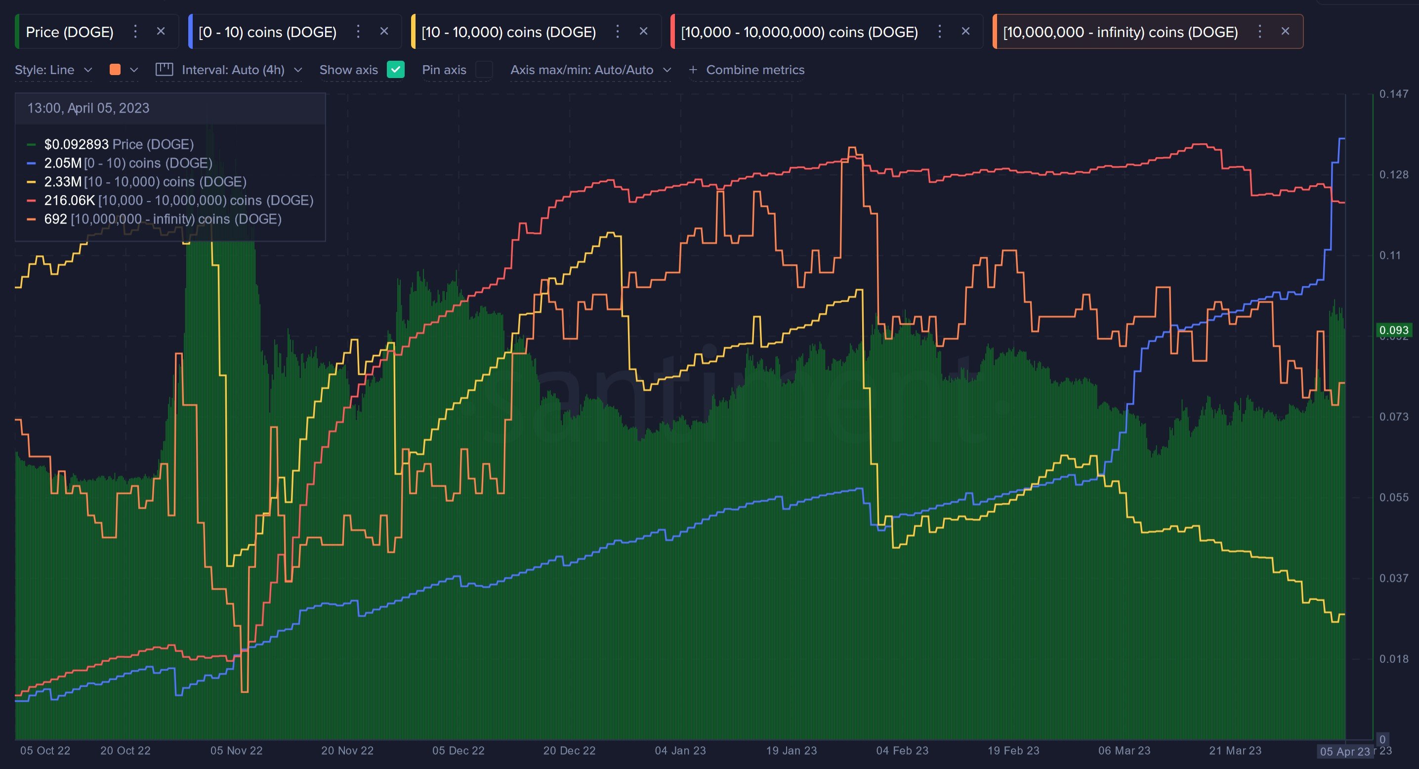 Market Research Report: Oil Rallies on Output Cut, Crypto Coils As Market Awaits ETH Shanghai Upgrade - DOGE Whale Wallets