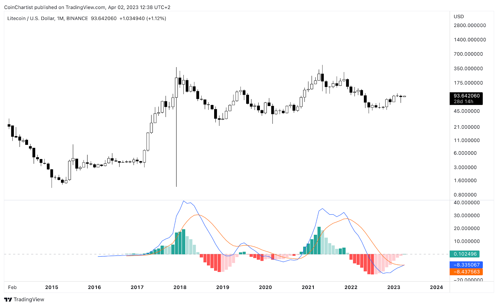 Market Research Report: Crypto And Gold Calm Ahead Of Storm, Oil Prices And Stock Markets Show Signs Of Recovery - LTCUSD