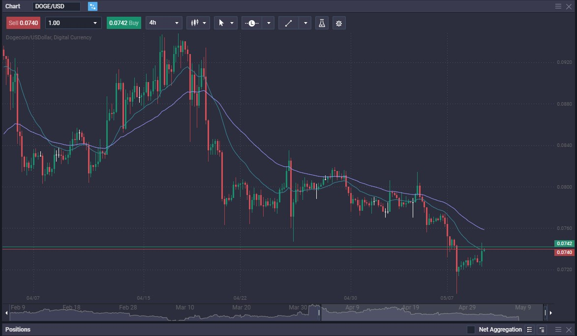 Is Dogecoin Dead? Will DOGE ever go back up? - 2cc859cb fc5a 40f8 ab8f 8736785b772d