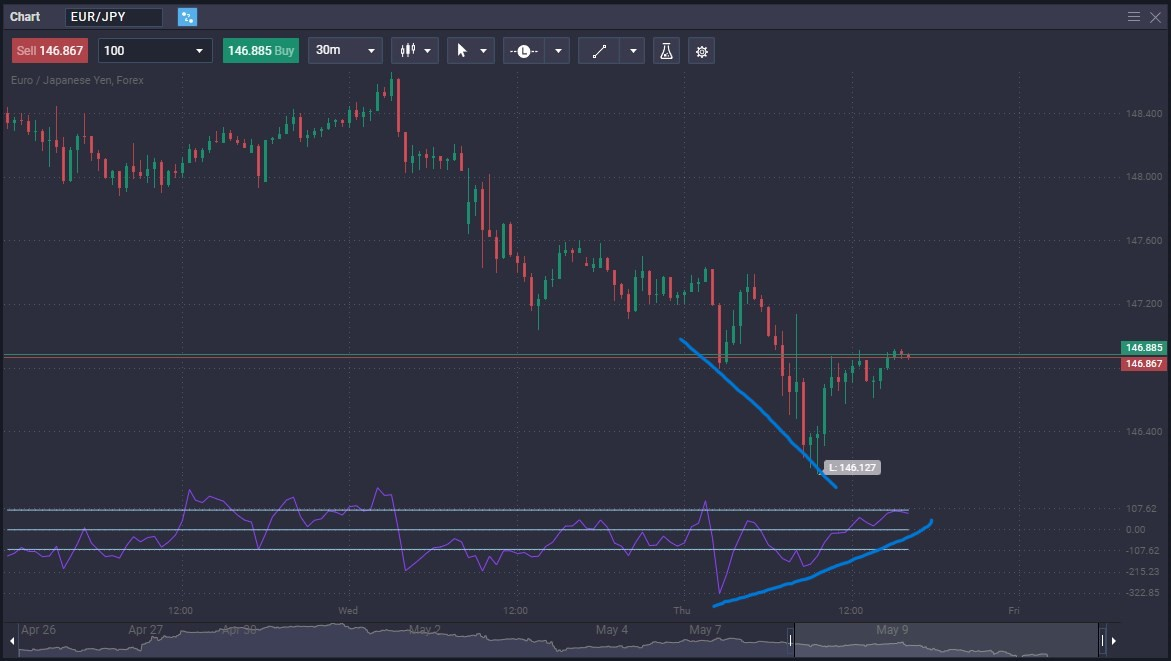 What is Divergence in Forex Trading & How to Trade It? - 623b5c8d 1bb4 4eb8 9e29 d347864b1893