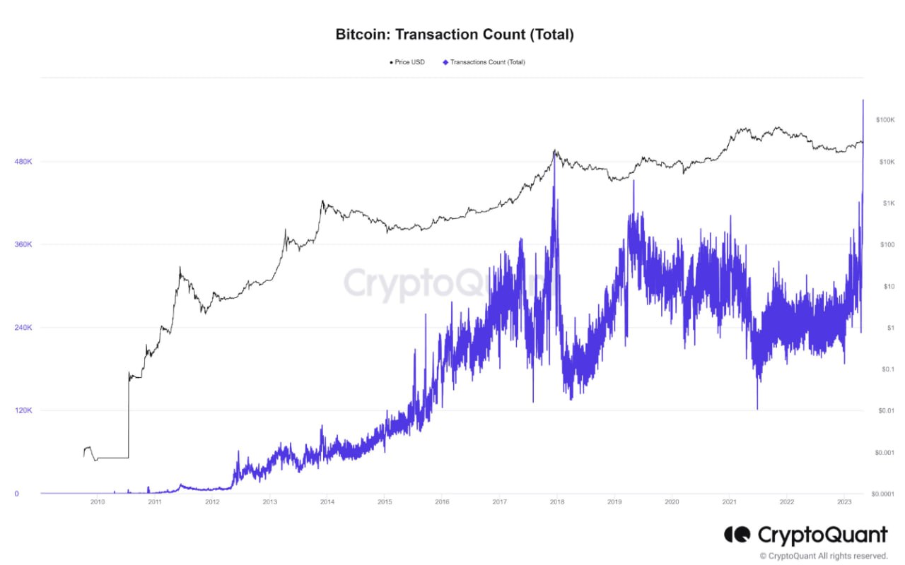 Market research report: Meme сoin сraze sucks liquidity out of crypto while traditional markets face volatility - BTC Tsn May 1