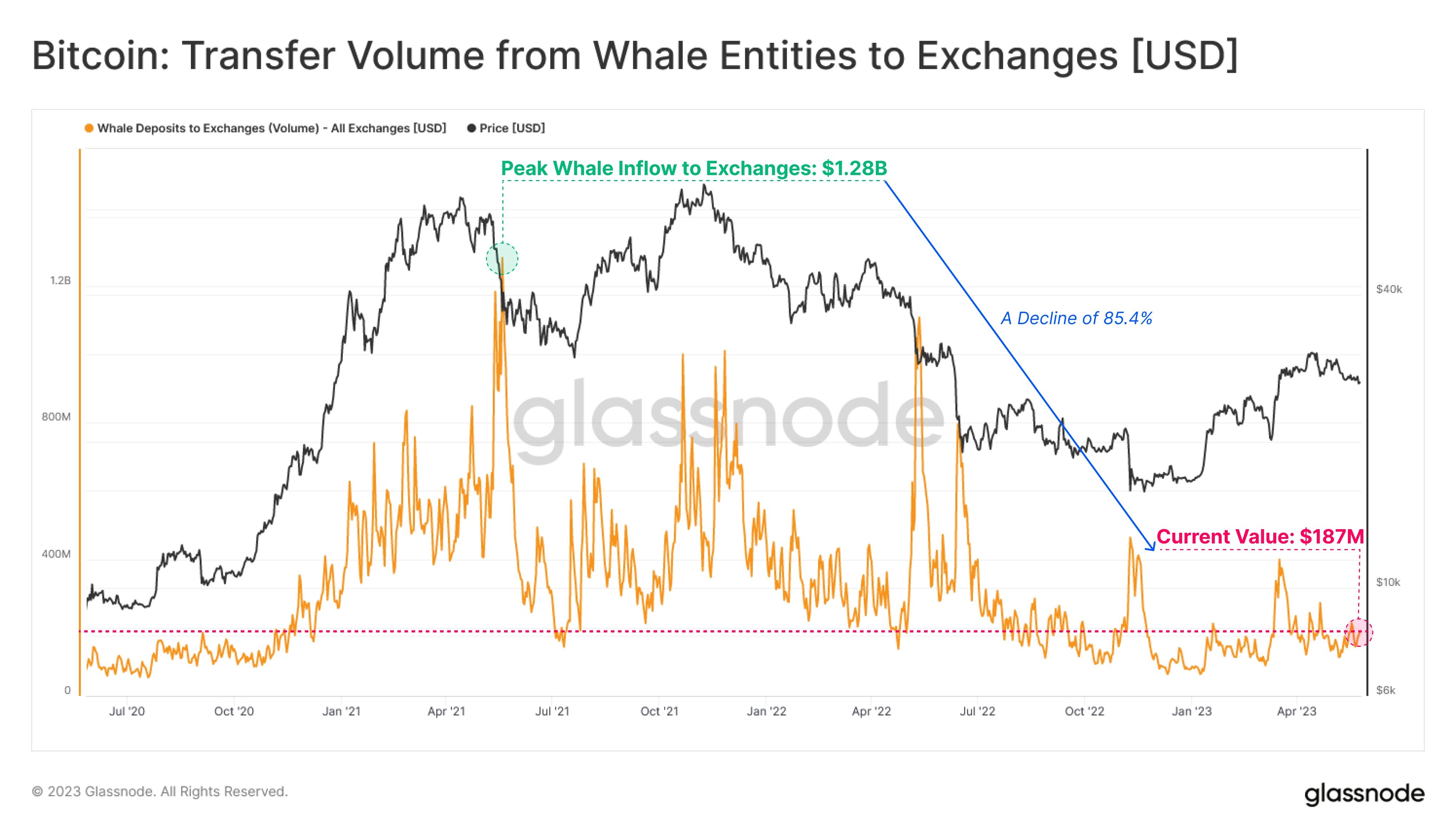 Market research report: Crypto and tech stocks resilient even as commodities slide amid dollar supremacy - BTC whale exch inflow