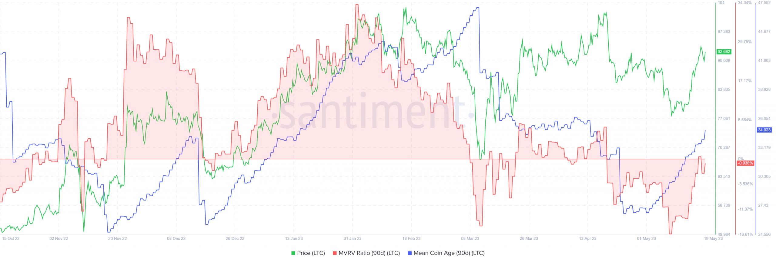 Market research report: LTC springs to life as pre-halving play kicks off, stocks gain as risk-on sentiment returns - LTC MVRV