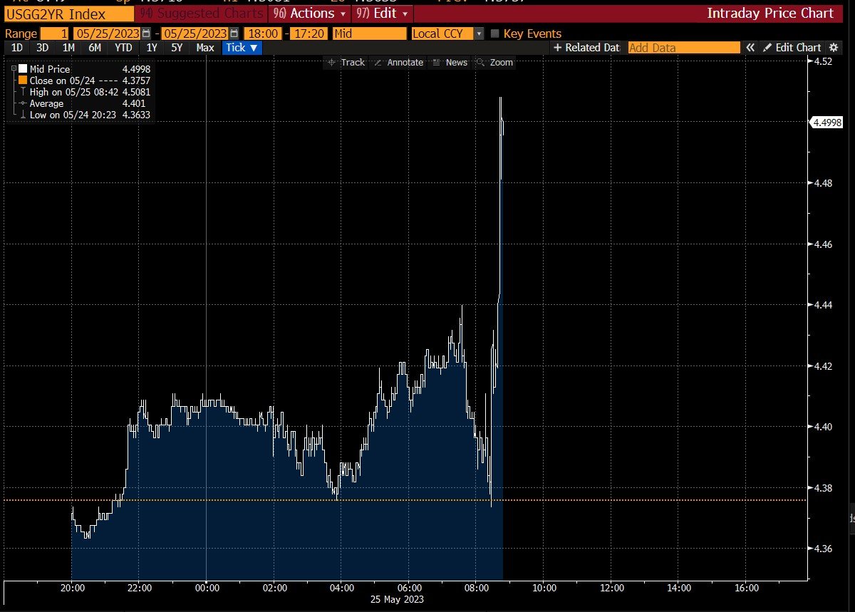 Market research report: Crypto and tech stocks resilient even as commodities slide amid dollar supremacy - USD 2 Year Yield