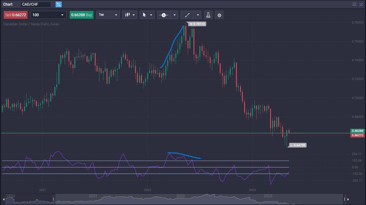 What is Divergence in Forex Trading & How to Trade It? - a33c2daa 5e7b 490a b82d 1fea7cf6e8a9