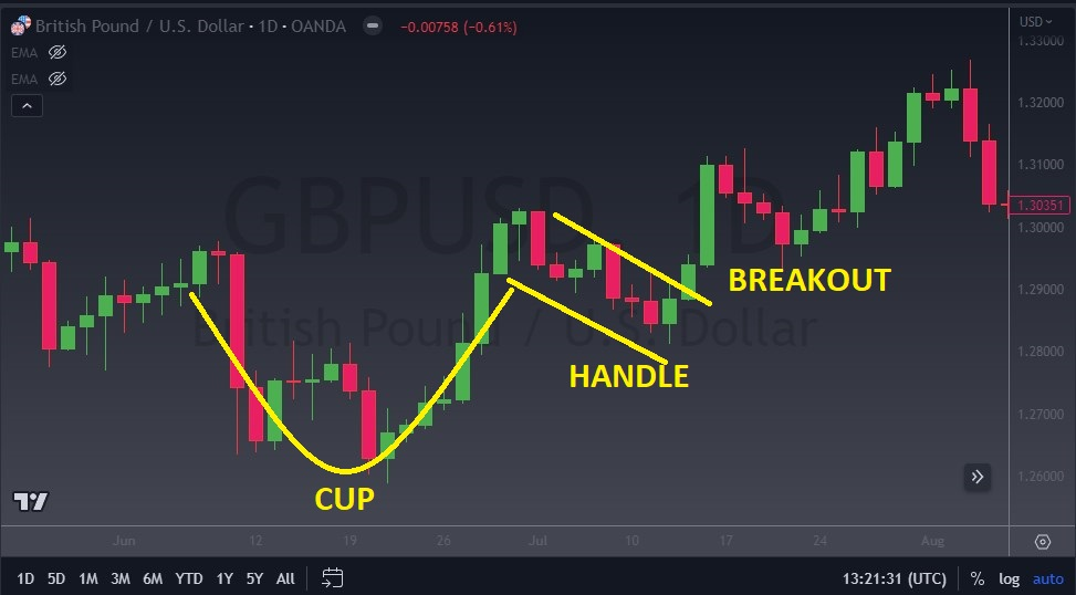 What Is a Cup-And-Handle Pattern? How to Trade the Cup and Handle Chart Pattern? - b49d04e0 c3be 40c2 8c4a 7325e6a76f26