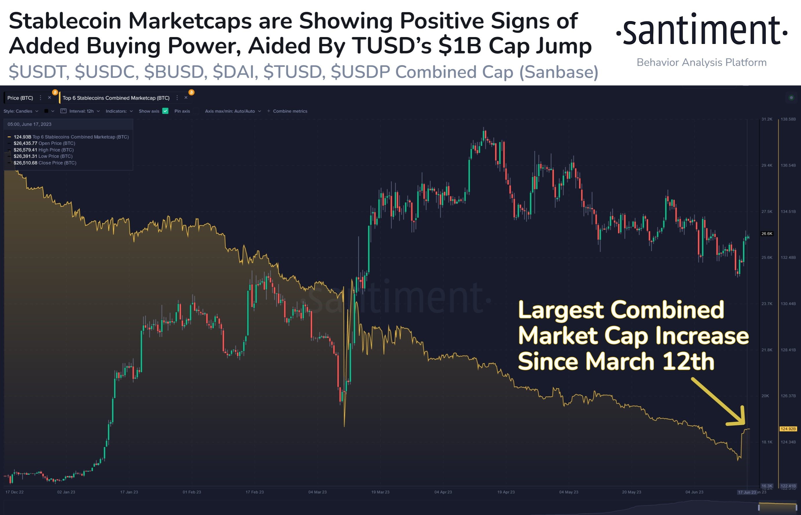 Market research report: Extreme pessimism in crypto gave way to late week bounce even as headwinds prevail - stablecoins