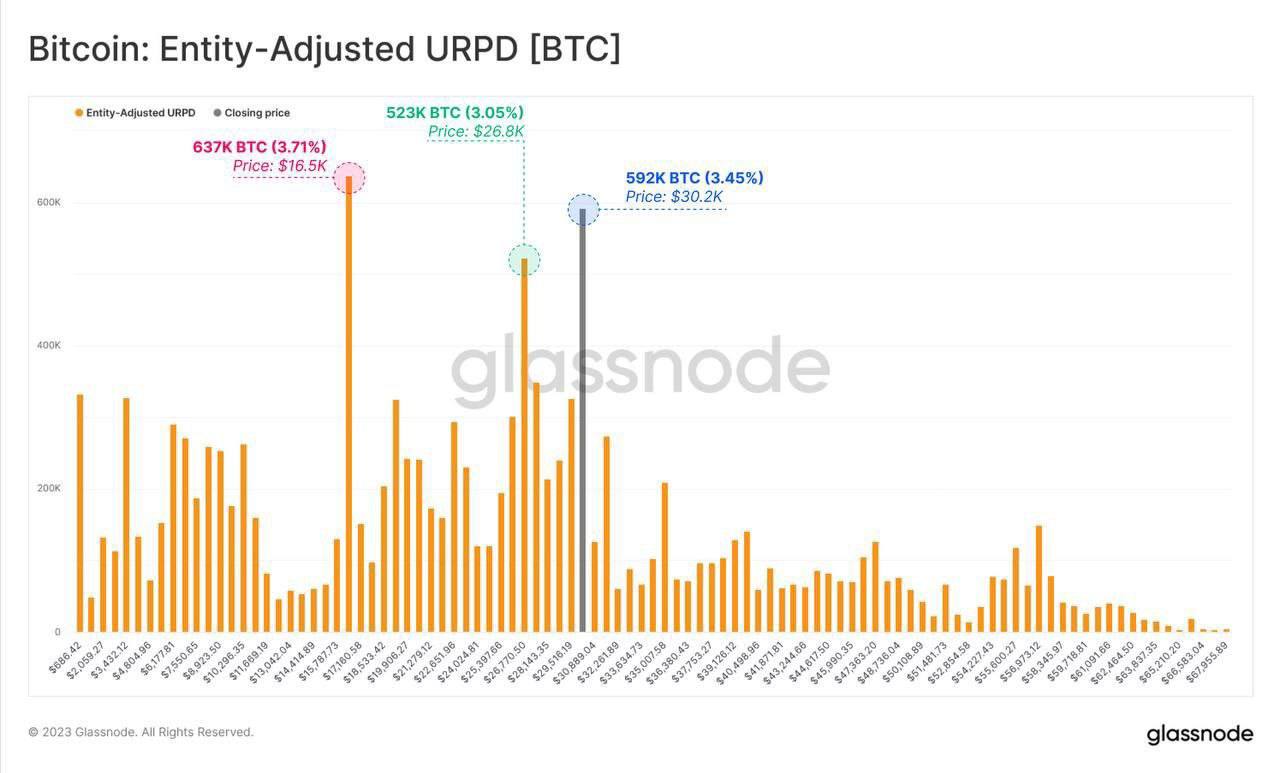 Market research report: Volatility returns to crypto as BTC stalls again at $31,500, US dollar sinks to 15-month low - BTC cluster prices