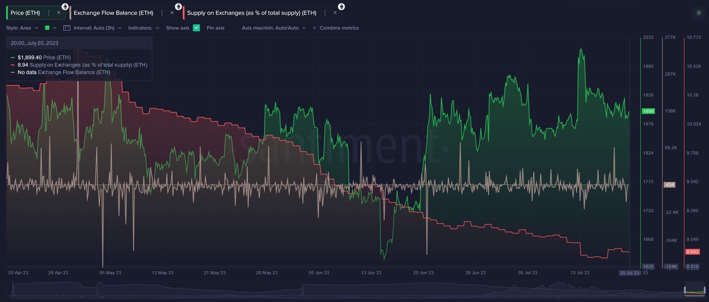 Market research report: Crypto retreats while dollar recovers ahead of FOMC, LINK surges after key upgrade - ETH exch bal