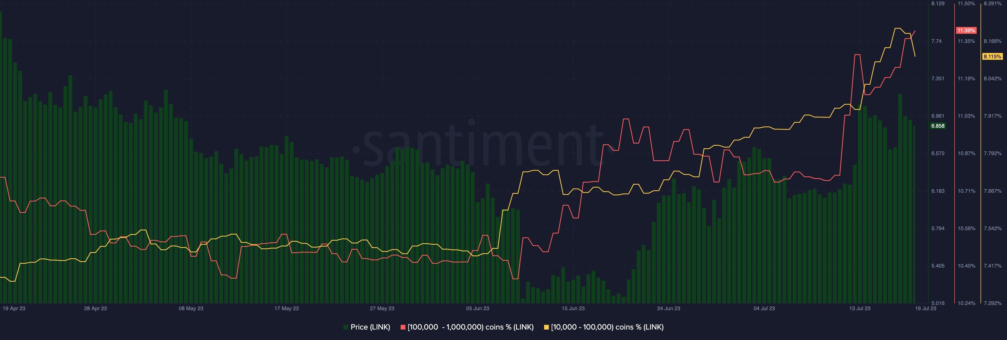 Market research report: Crypto retreats while dollar recovers ahead of FOMC, LINK surges after key upgrade - LINK whale acc